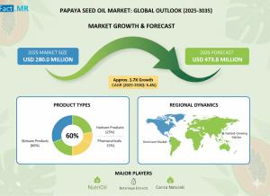 Papaya Seed Oil Market