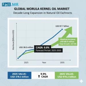 Morula Kernel Oil Market