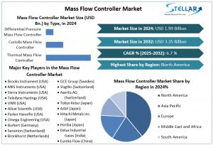 Mass Flow Controller Market