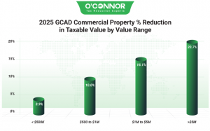 2025 GCAD commercial property % reduction by O'Connor