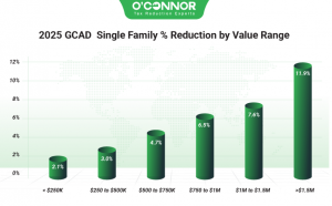 2025 GCAD single family % reduction by O'Connor