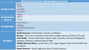 Preserved Flowers Market Segment