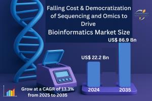 The global bioinformatics market is projected to grow at a CAGR of 13.3% from 2025 to 2035 and reach US$ 86.9 Bn by the end of 2035