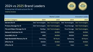 2024 and 2025 innovation and market leaders for AI infrastructure for the enterprise voted by humans