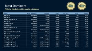 The most dominant brands defined as the spread between first place and second place in voting by humans