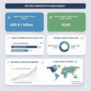 Peptide Therapeutics CDMO Market