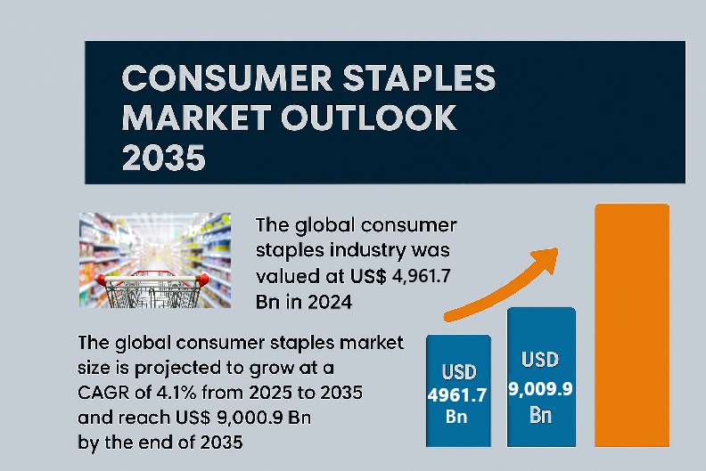 Consumer Staples Market