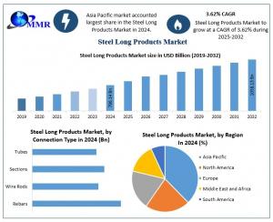 Steel Long Products Market: