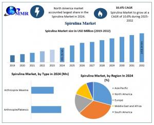 Spirulina Market