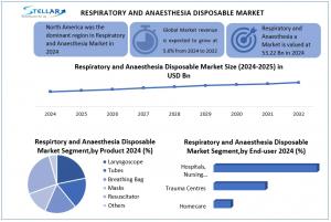 Respiratory and Anaesthesia Disposable Market