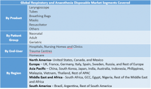 Respiratory and Anaesthesia Disposable Market Segment