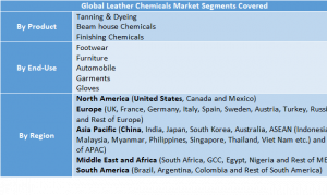 Leather Chemicals Market Two