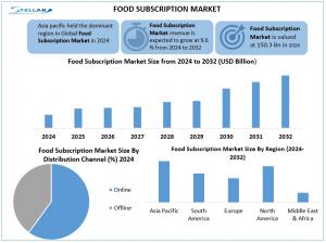 Food Subscription Market