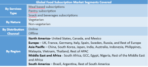 Food Subscription Market Segment