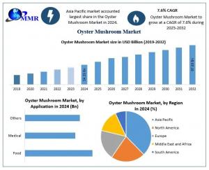 Oyster Mushroom Market