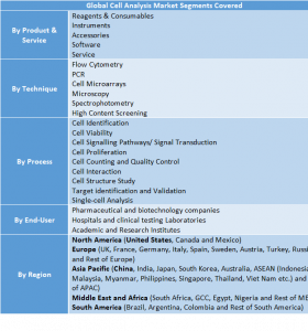 Cell Analysis Market Two
