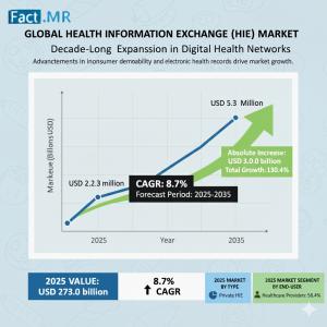Health Information Exchange (HIE) Market