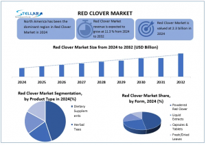 Red Clover Market