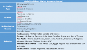 Red Clover Market Segment