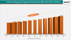 Orthopaedic Implants Market