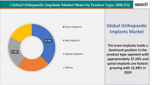Orthopaedic Implants Market, By Product