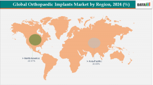 Orthopaedic Implants Market, By Region