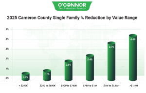 2025 Cameron County single family % reduction
