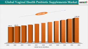 Vaginal Health Probiotic Supplements Market