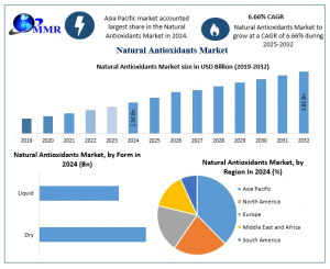 Natural Antioxidants Market