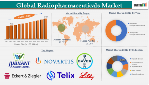 Radiopharmaceuticals Market 2025
