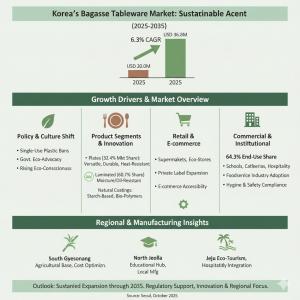 Demand and Trend Analysis of Bagasse Tableware Product in Korea