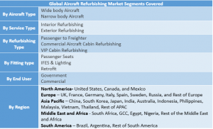 Aircraft Refurbishing Market Segment