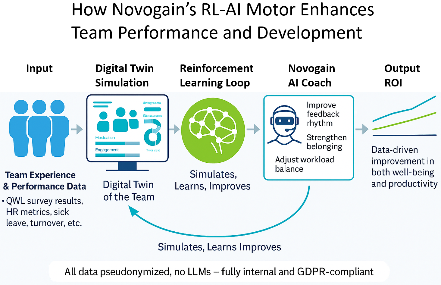 Figure illustrate Novogain’s RL-AI Motor: Continuous team learning system.