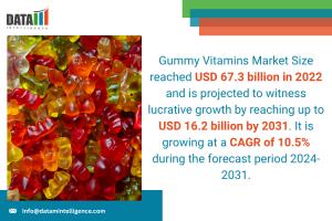 Gummy Vitamins Market 2025