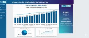 Induction Heating Roller Market