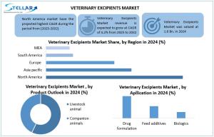 Veterinary Excipients Market
