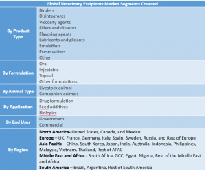 Veterinary Excipients Market Segment