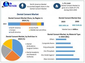 Dental Cement Market