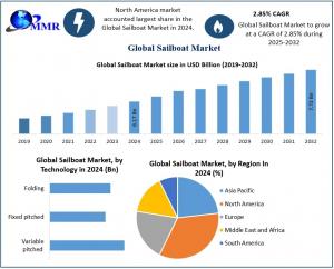 Sailboat Market:
