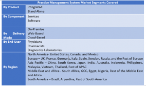 Practice Management System Market Two