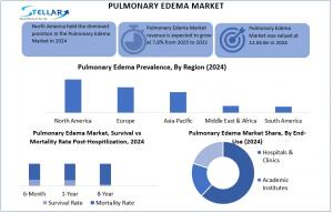 Pulmonary Edema Market