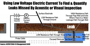 Electro Scan's patented technique to locate and measure leaks in pipes.