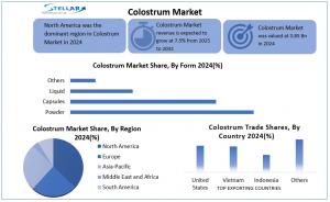 Colostrum Market