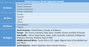 Colostrum Market Segment