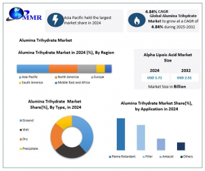 Alumina Trihydrate Market