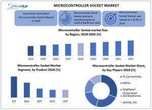 Microcontroller Socket Market