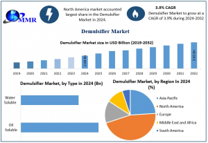 Demulsifier Market