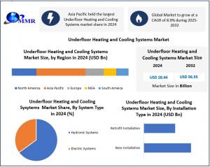 Underfloor Heating and Cooling Systems Market