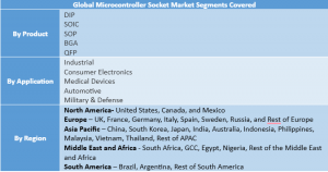 Microcontroller Socket Market Segment