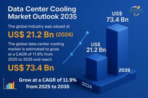 The global data center cooling market is estimated to grow at a CAGR of 11.9% from 2025 to 2035 and reach US$ 73.4 Bn by the end of 2035